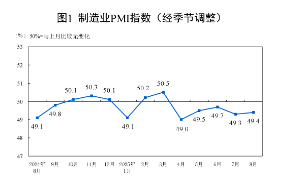 证券配资网站 制造业PMI回升至49.4%，“反内卷”政策效果显现