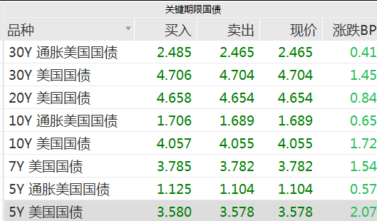 配资炒股开户网 投资者押注美联储降息 美债收益率大幅下行！