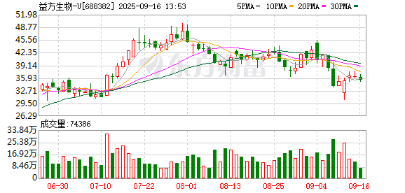 配资炒股开户网 益方生物-U现2笔大宗交易 均为折价成交