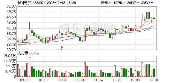 配资炒股开户网 中润光学：戴斯光电可以为车载激光雷达提供柱面镜、楔形片等全套光学元件