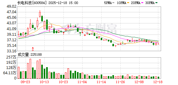 证券配资网站 长电科技：公司的封测服务覆盖DRAM、Flash等各种存储芯片产品